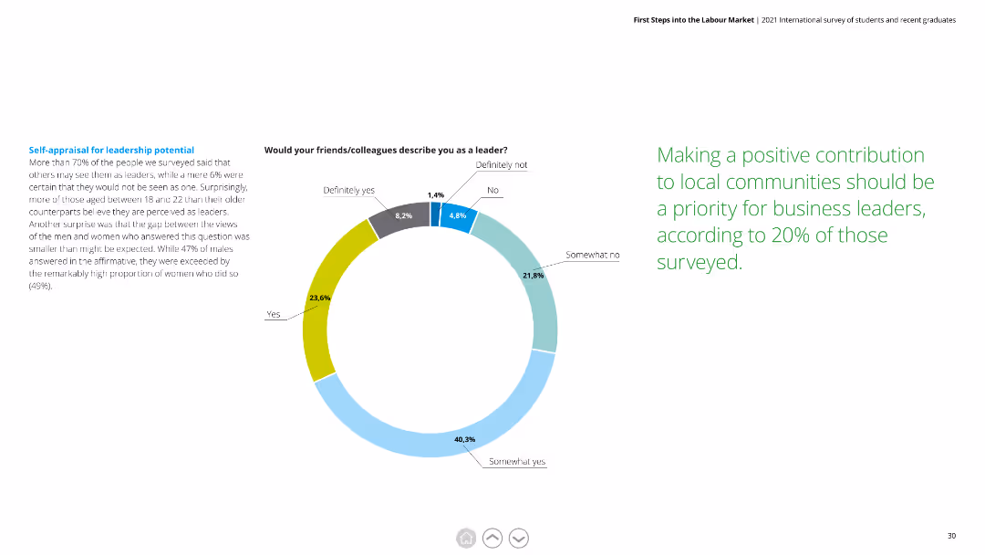 First Steps into the Labour Market 2021 International survey of students and recent graduates