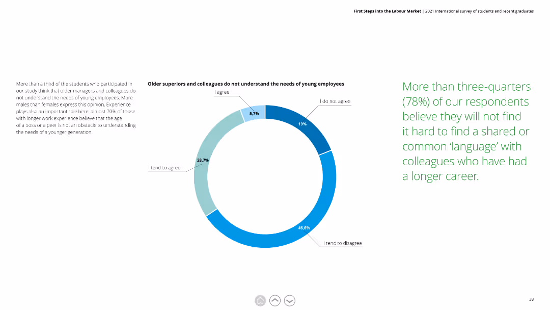 First Steps into the Labour Market 2021 International survey of students and recent graduates