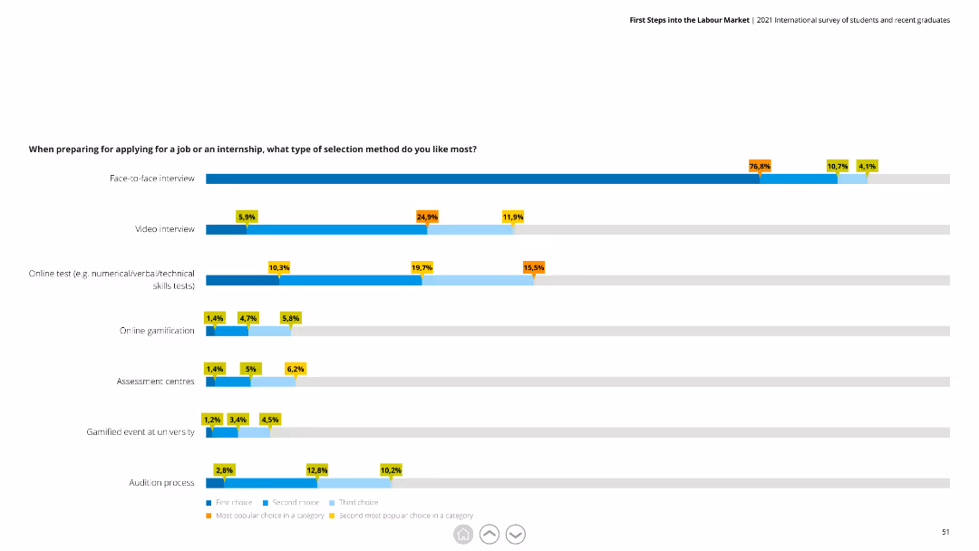 First Steps into the Labour Market 2021 International survey of students and recent graduates