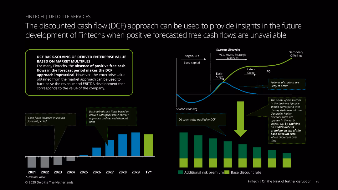 The discounted cash flow (DCF) approach can be used to provide insights in the future development of Fintechs when positive forecasted free cash flows are unavailable