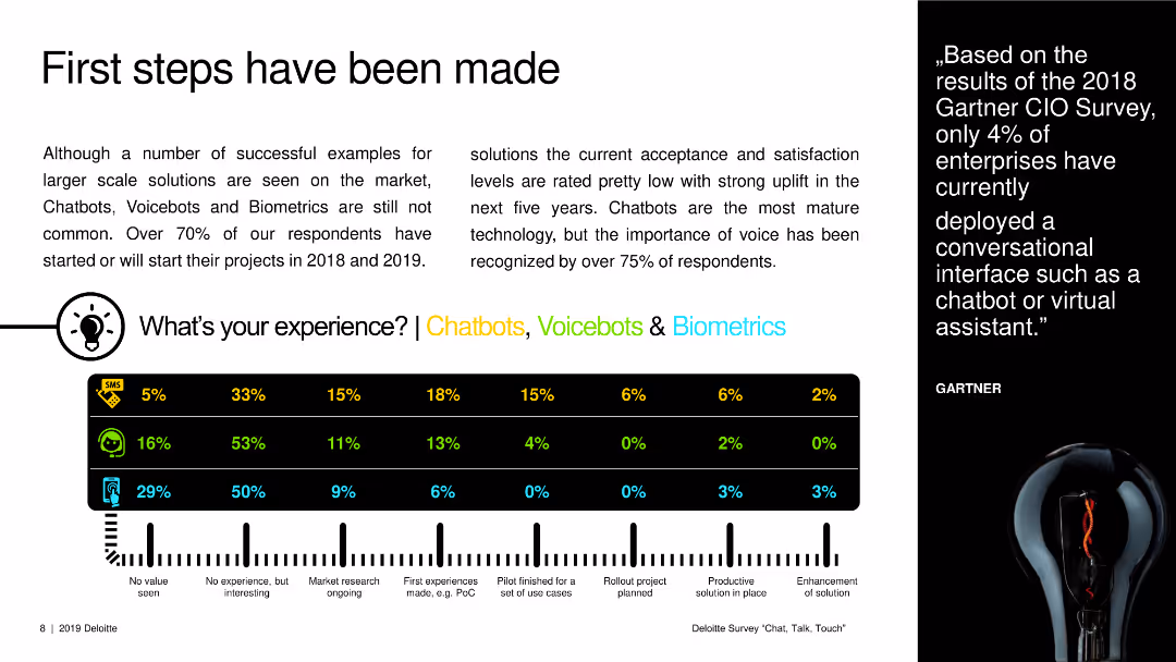 Deloitte Survey | Chat, Talk, Touch… That’s how companies interact with their customers