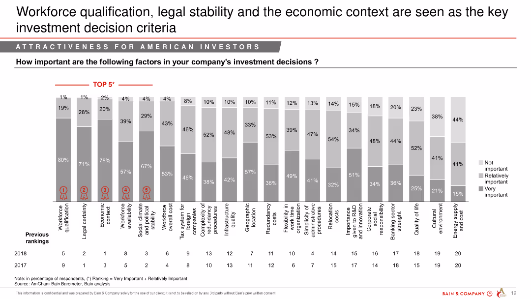 AmCham – Bain Barometer 20th – Edition