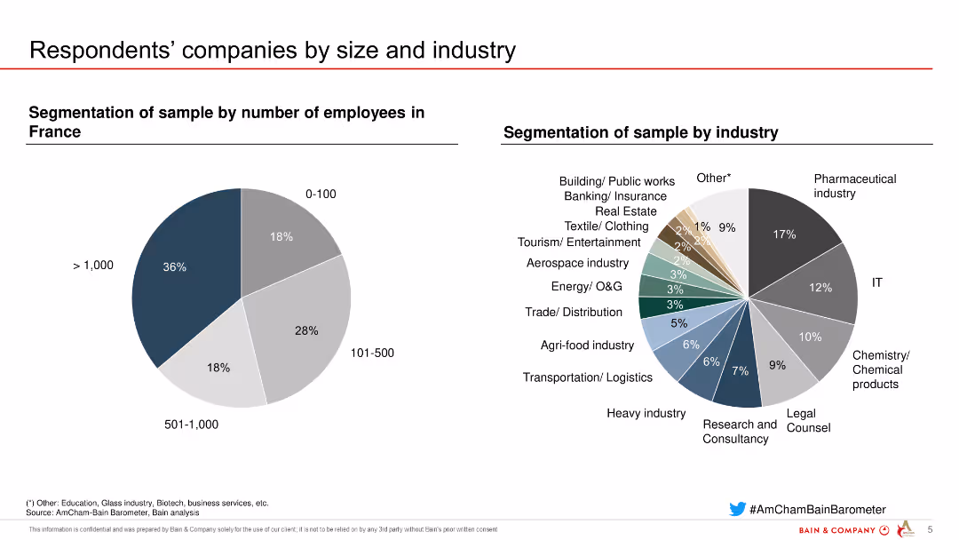 AmCham-Bain Barometer 22nd Edition