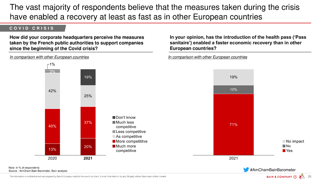 The vast majority of respondents believe that the measures taken during the crisis have enabled a recovery at least as fast as in other European countries
