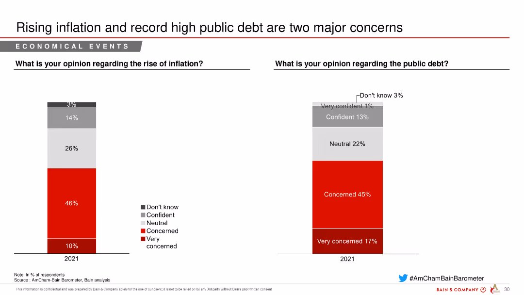 Rising inflation and record high public debt are two major concerns