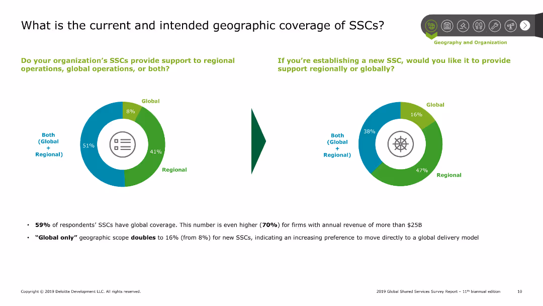 2019 Global Shared Services Survey Report 11th biannual edition