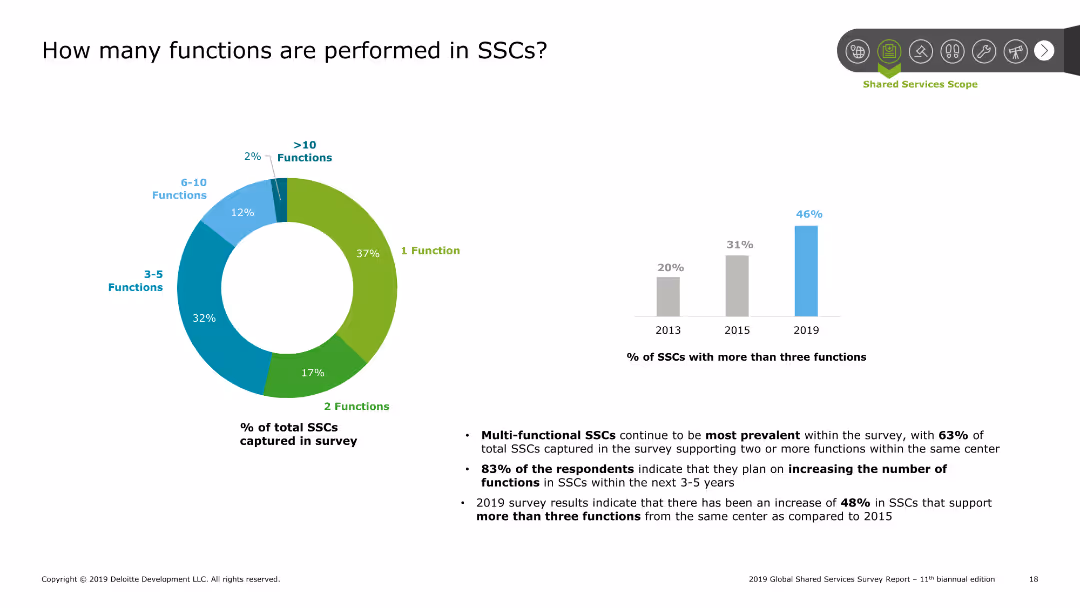 2019 Global Shared Services Survey Report 11th biannual edition