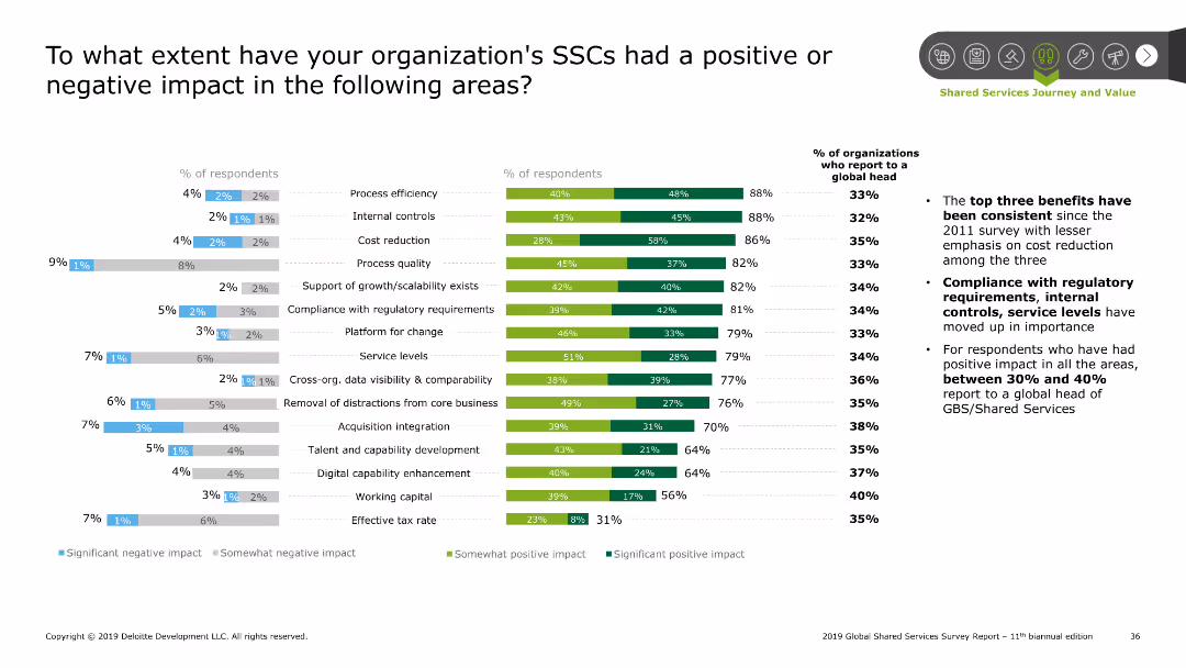 2019 Global Shared Services Survey Report 11th biannual edition