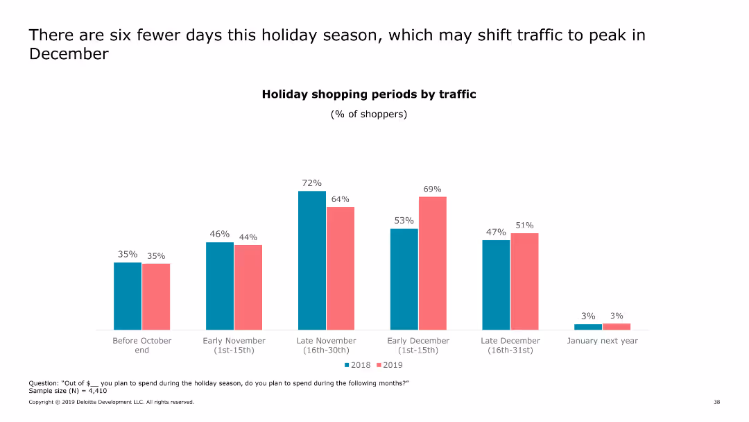 2019 Holiday Survey of Consumers Keeping the good times rolling