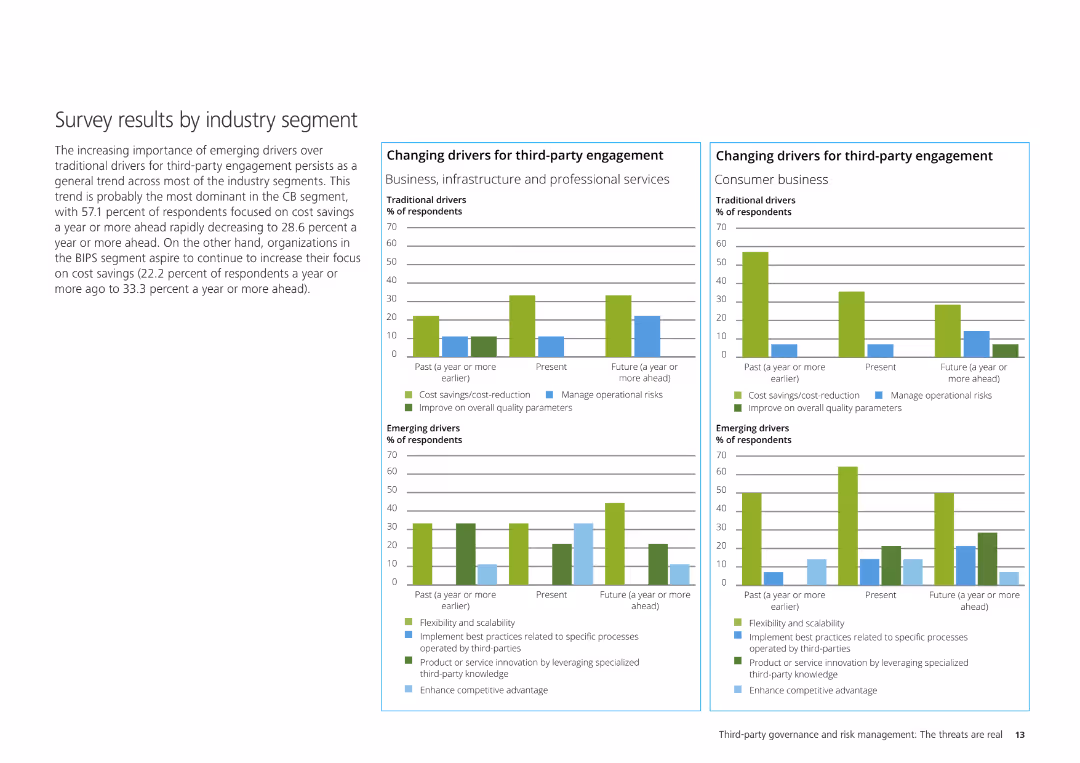 Survey results by industry segment The increasing importance of emerging drivers over traditional drivers for third-party engagement persists as a general trend across most of the industry segments.