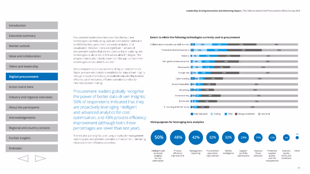 Extent to which the following technologies currently used in procurement