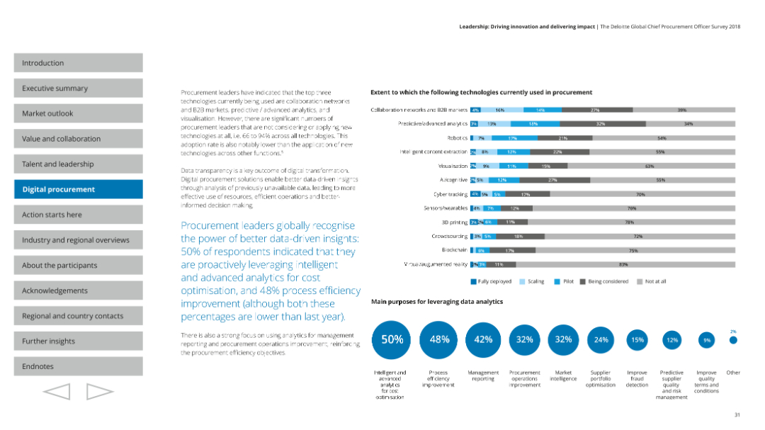 Extent to which the following technologies currently used in procurement