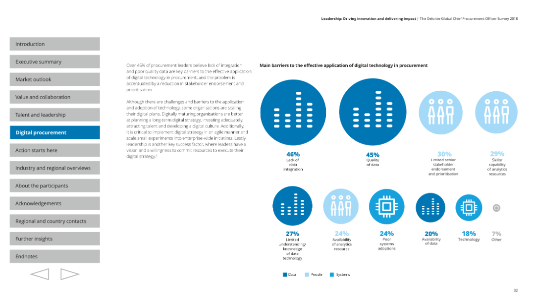 Main barriers to the effective application of digital technology in procurement