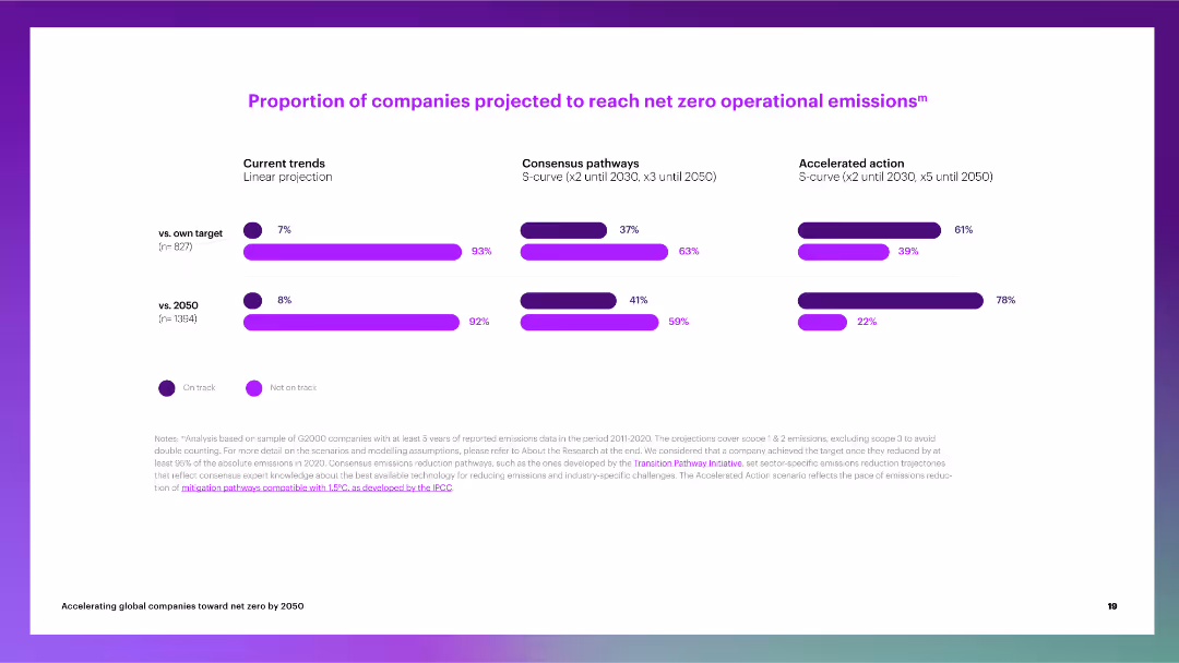 Accelerating global companies toward net zero by 2050
