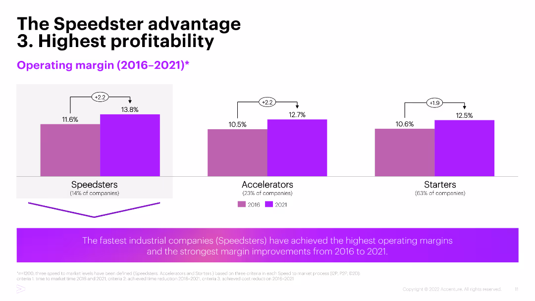 Industrial Speedsters How advanced technologies can turbocharge your speed to market