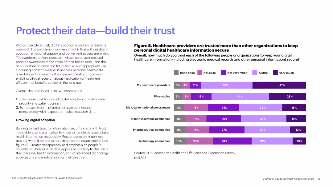 Protect their data—build their trust