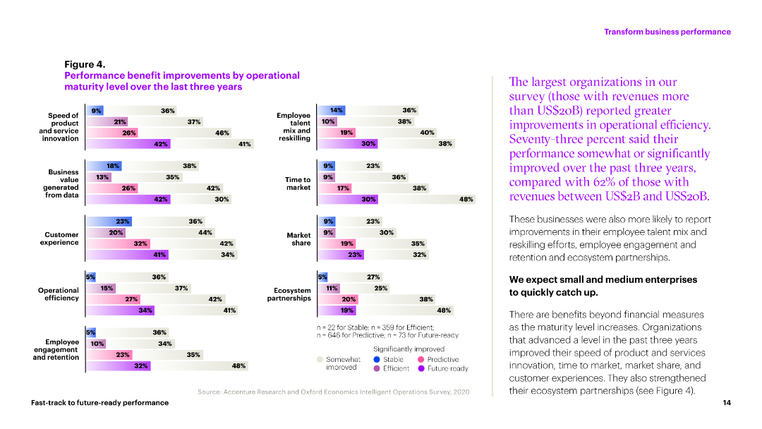 Figure 4. Performance benefit improvements by operational maturity level over the last three years