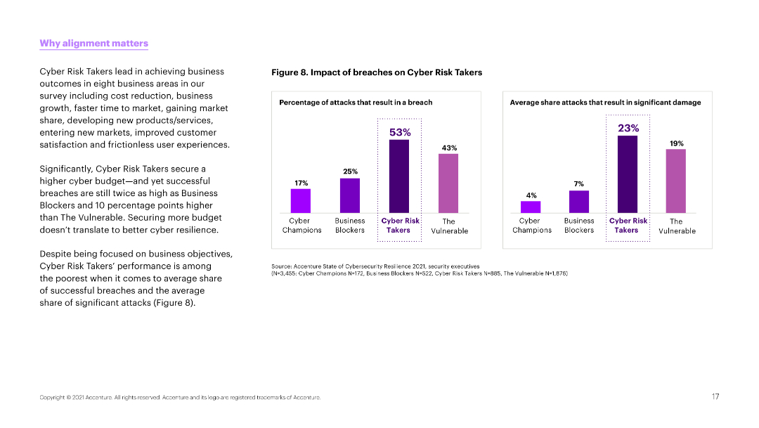 Figure 8. Impact of breaches on Cyber Risk Takers