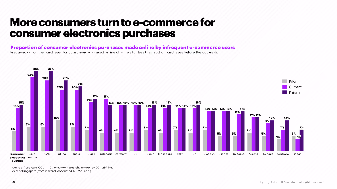 How will COVID-19 change the consumer?