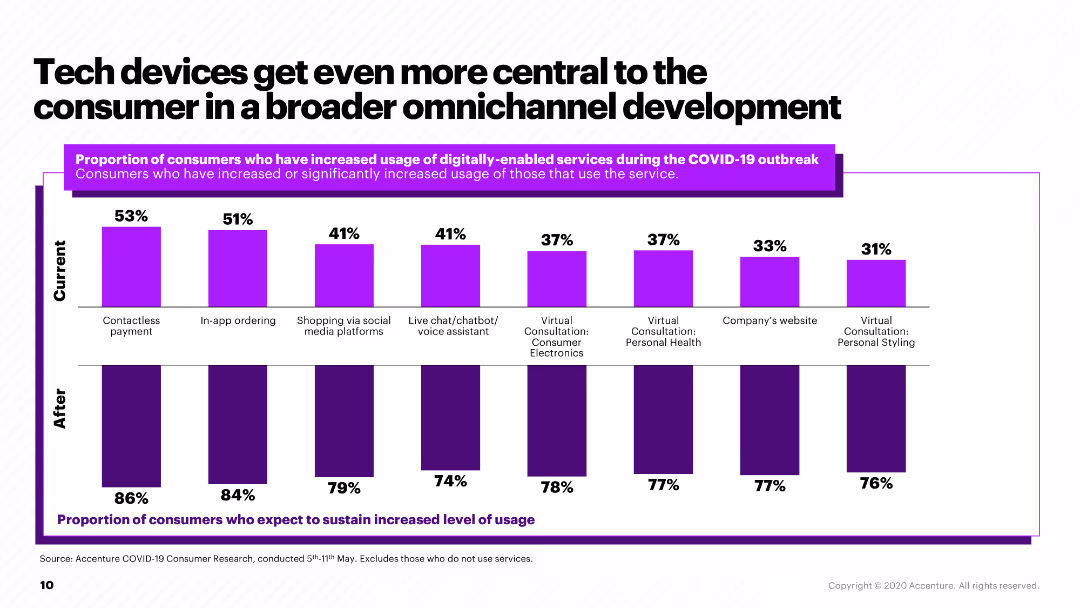 How will COVID-19 change the consumer?