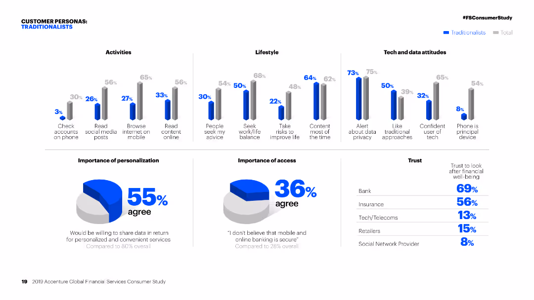2019 Accenture Global Financial Services Consumer Study DISCOVER THE PATTERNS IN PERSONALITY