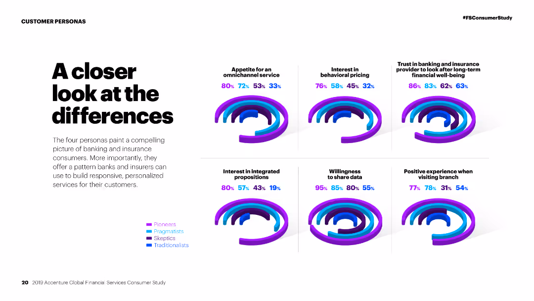 2019 Accenture Global Financial Services Consumer Study DISCOVER THE PATTERNS IN PERSONALITY