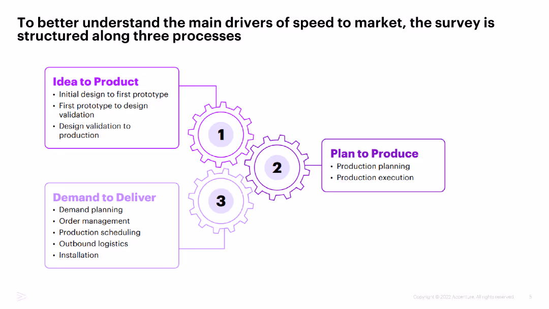 Industrial Speedsters How advanced technologies can turbocharge your speed to market