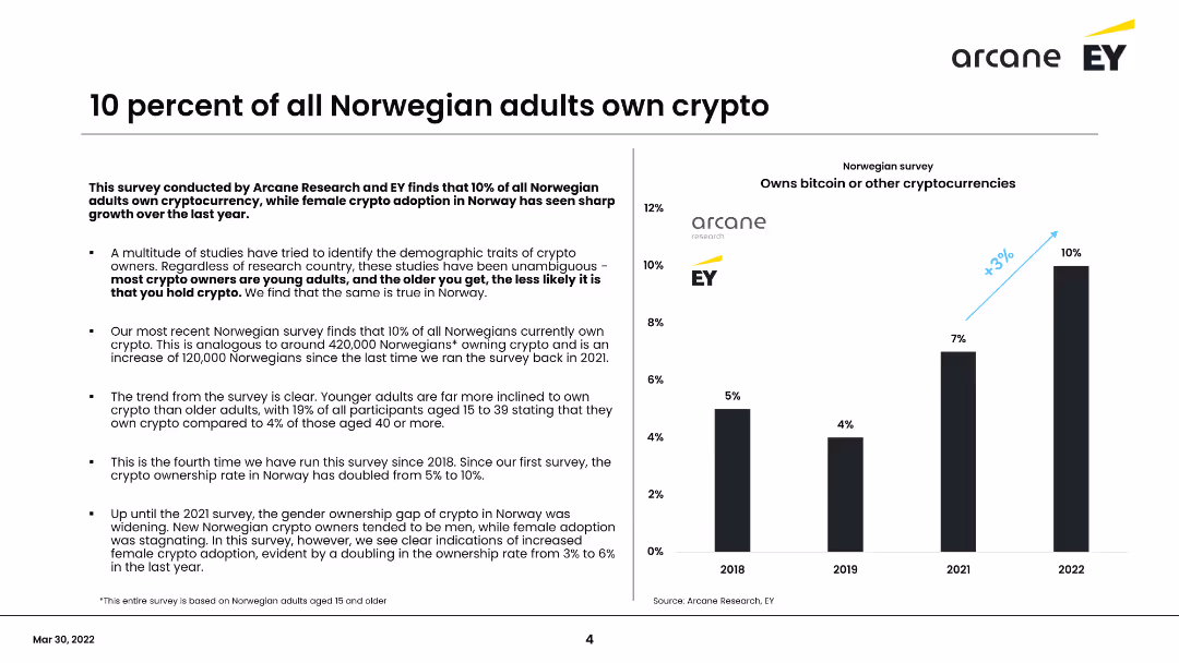 Norwegian Crypto Adoption Survey 2022
