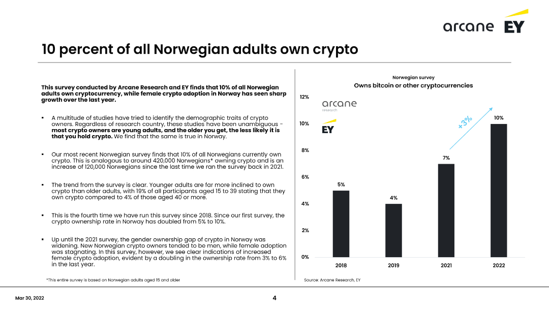 10 percent of all Norwegian adults own crypto