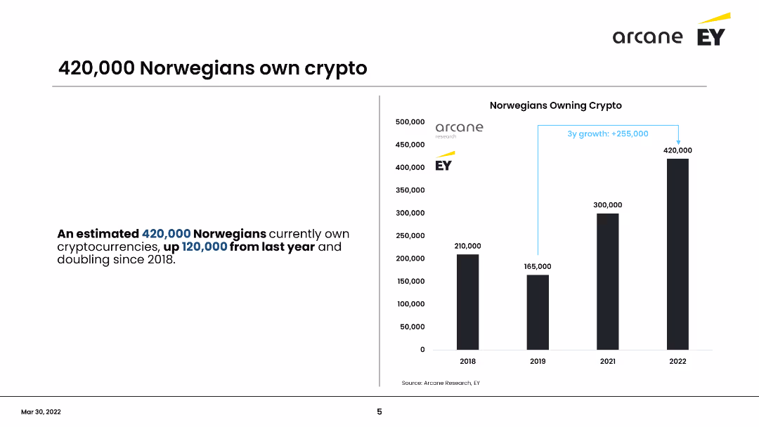Norwegian Crypto Adoption Survey 2022