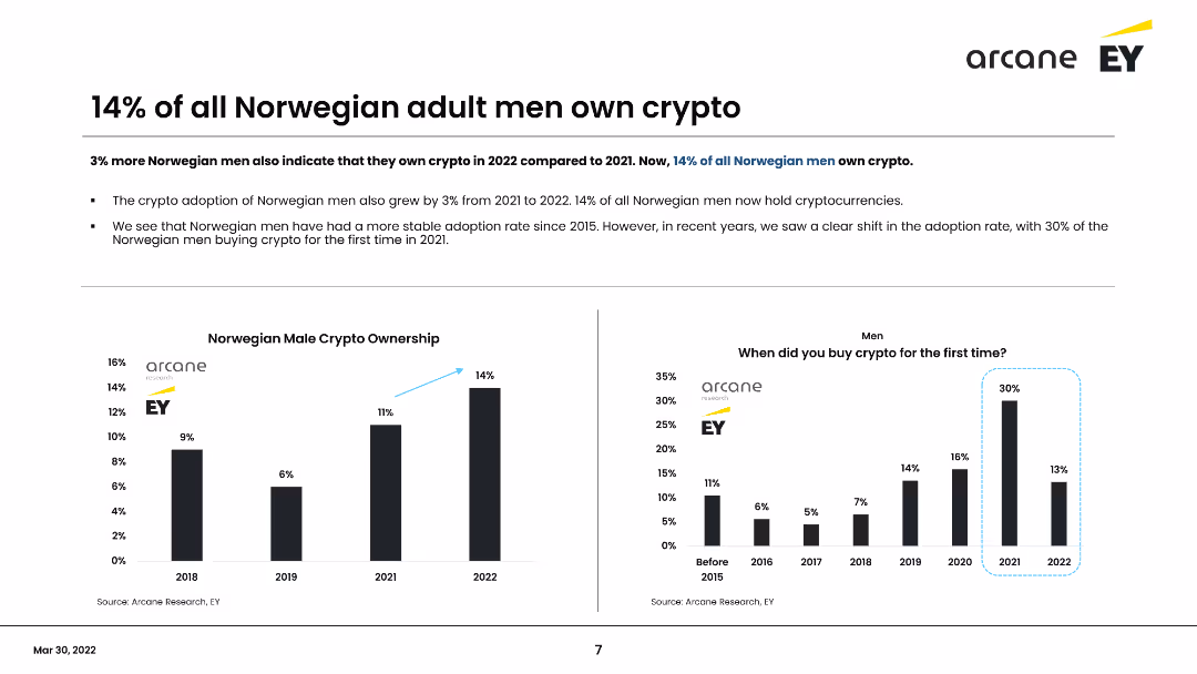 Norwegian Crypto Adoption Survey 2022