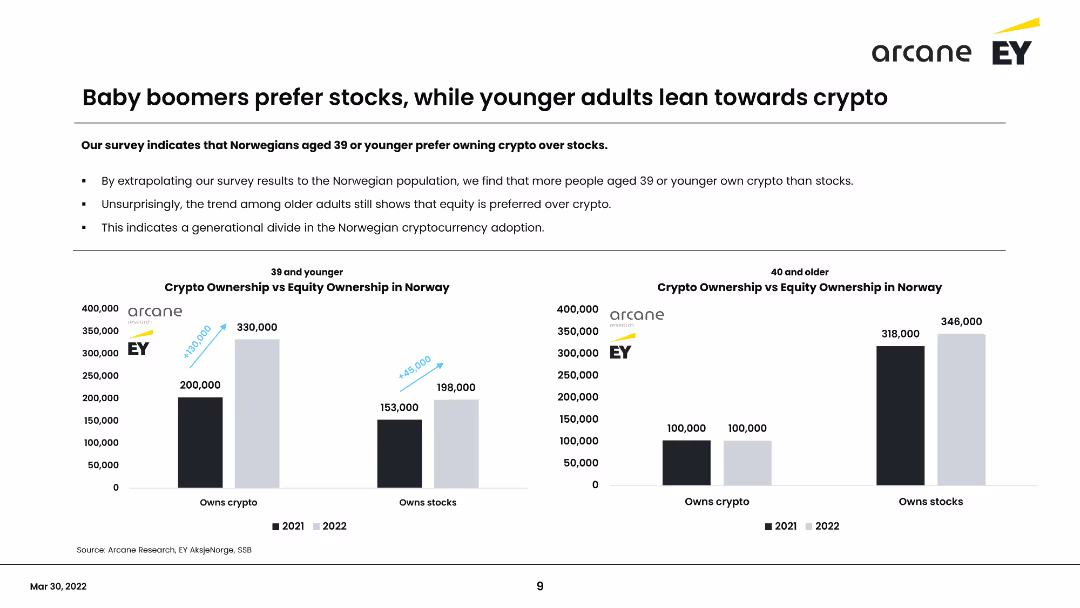 Norwegian Crypto Adoption Survey 2022
