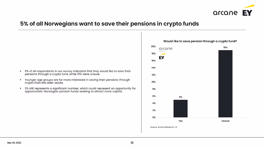 Norwegian Crypto Adoption Survey 2022