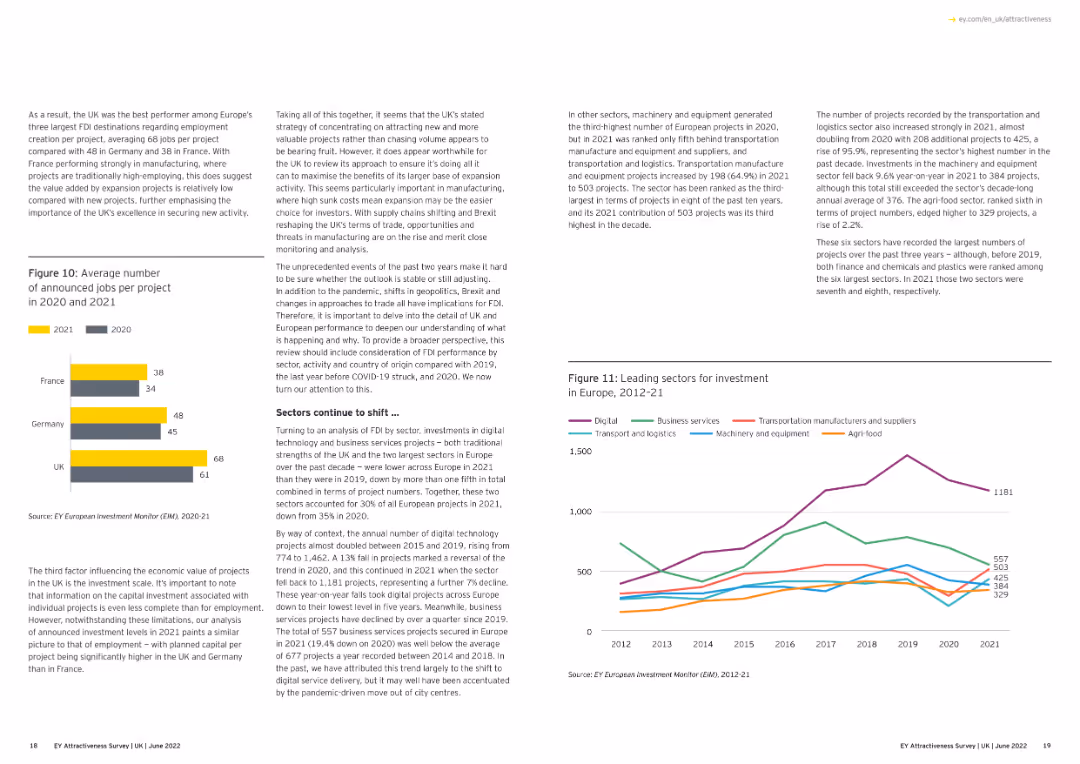 As a result, the UK was the best performer among Europe’s three largest FDI destinations regarding employment creation per project,