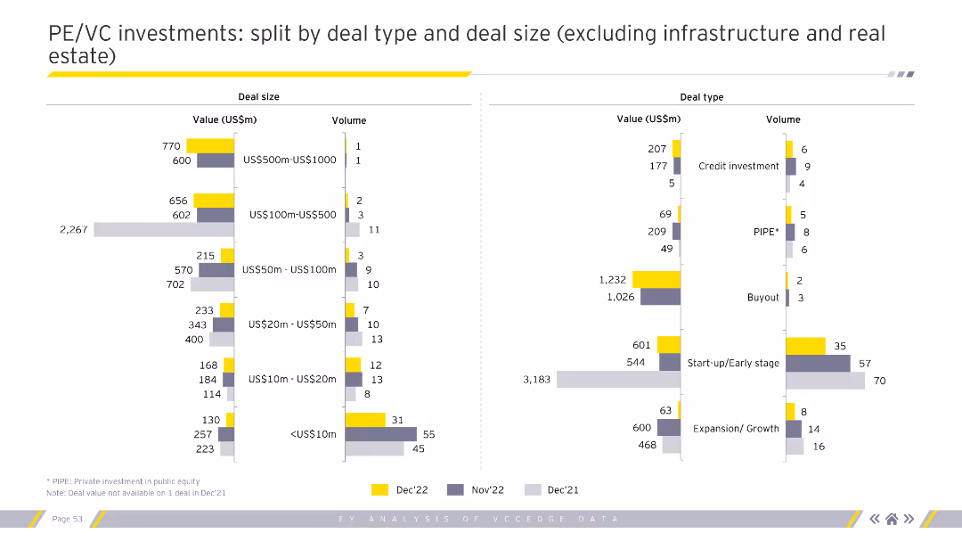 PE/VC investments: split by deal type and deal size (excluding infrastructure and real estate)