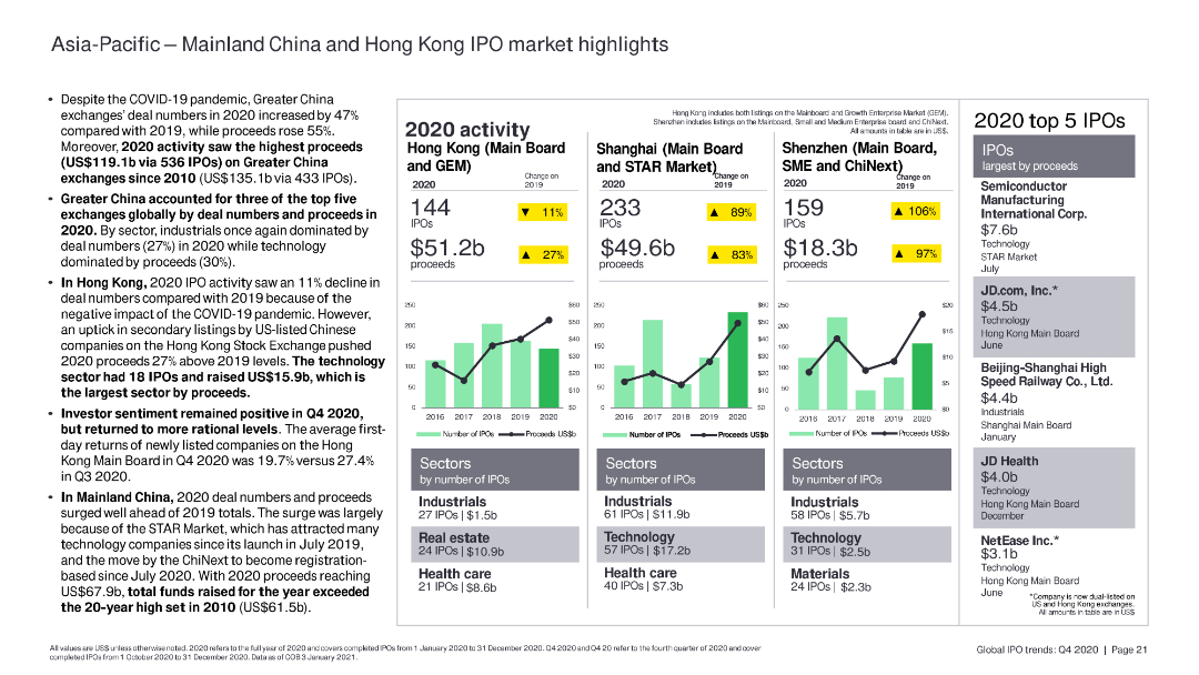 Asia-Pacific — Mainland China and Hong Kong IPO market highlights
