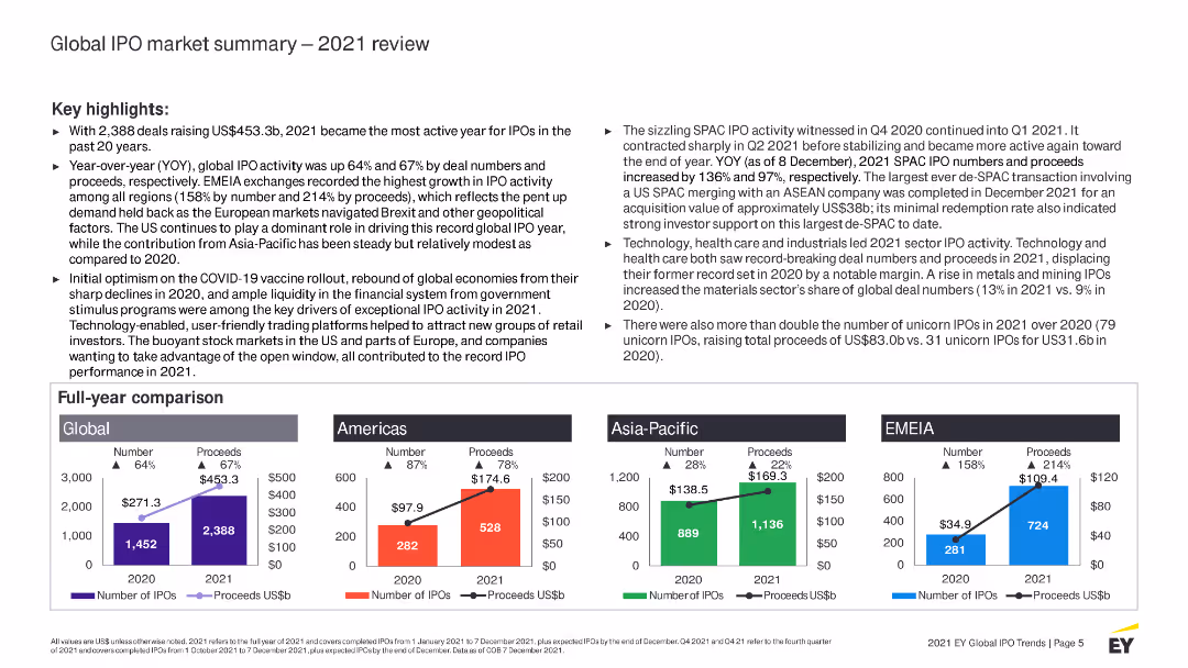 Global IPO market summary — 2021 review