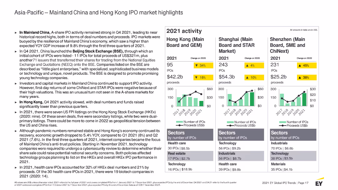 Asia-Pacific — Mainland China and Hong Kong IPO market highlights In Mainland China, A-share IPO activity remained strong in Q4 2021,