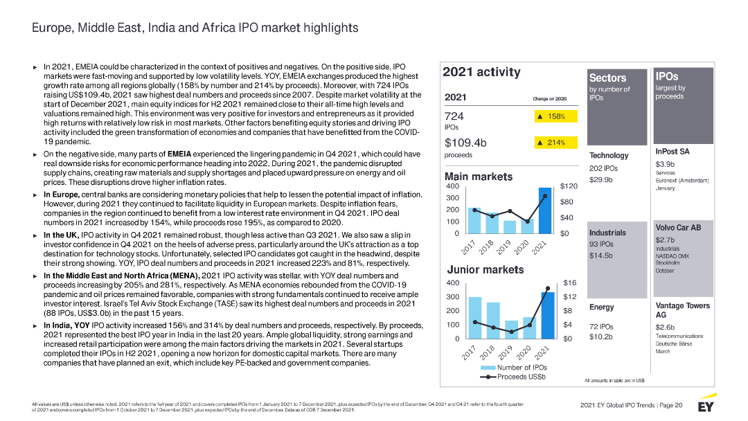 Europe, Middle East, India and Africa IPO market highlights In 2021, EMEIA could be characterized in the context of positives and negatives.