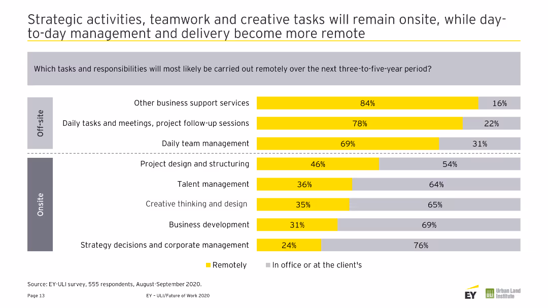 Future of Work A global real estate player’s point of view on the Future of Work and its impact on real estate