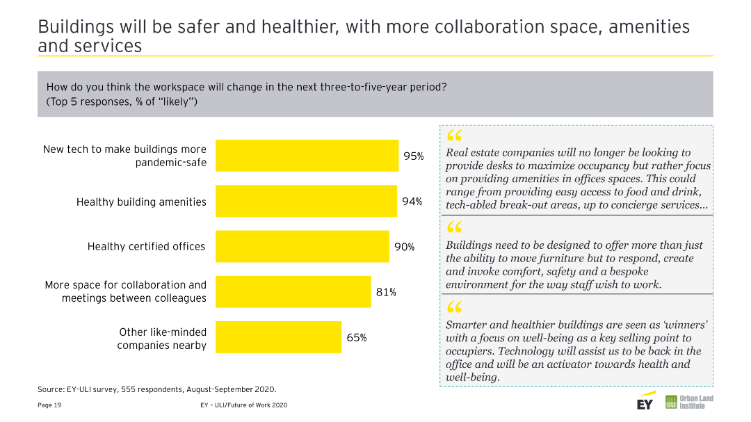 Buildings will be safer and healthier, with more collaboration space, amenities and services