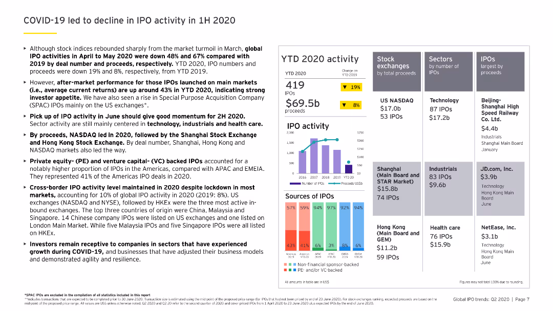 COVID-19 led to decline in IPO activity in 1H 2020