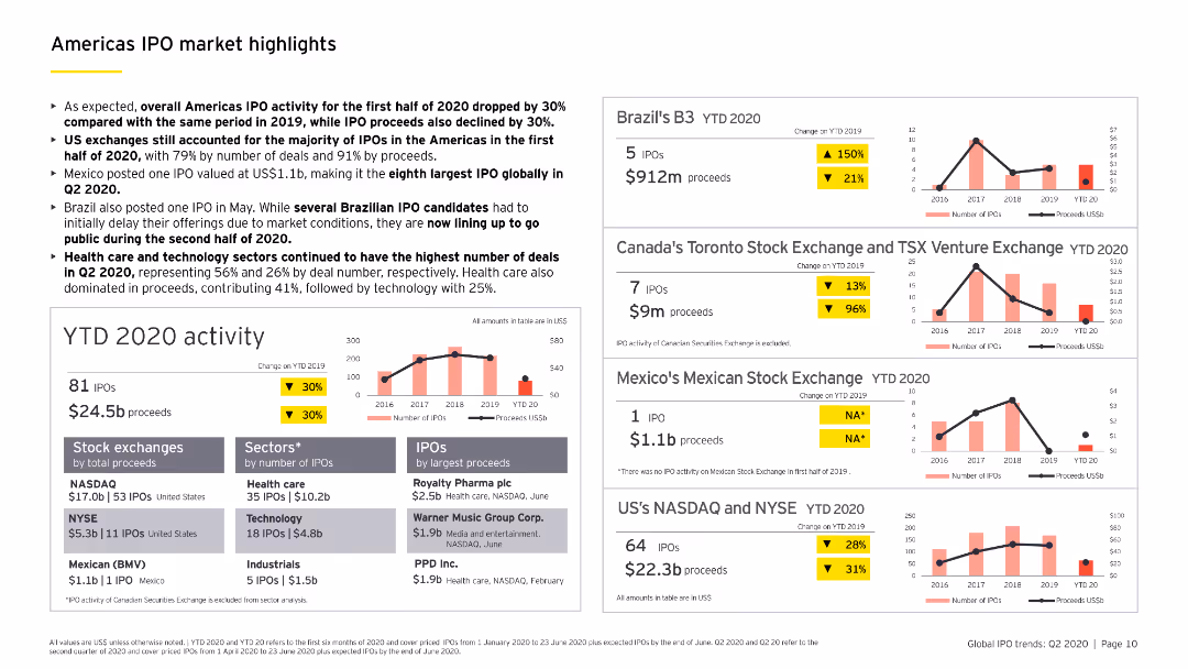 Is your equity story adapting to the new norm?