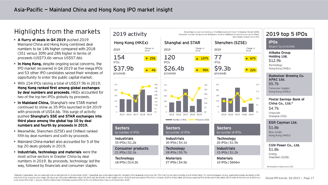 Highlights from the markets •A flurry of deals in Q4 2019 pushed 2019 Mainland China and Hong Kong combined deal numbers to be 14% higher compared with 2018 (351 versus 309) and 28% higher in terms of proceeds (US$73.6b versus US$57.6b).