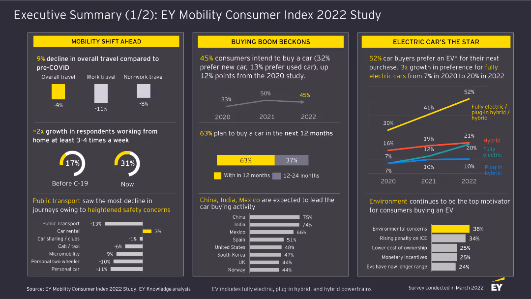 EY Mobility Consumer Index (MCI) 2022 study