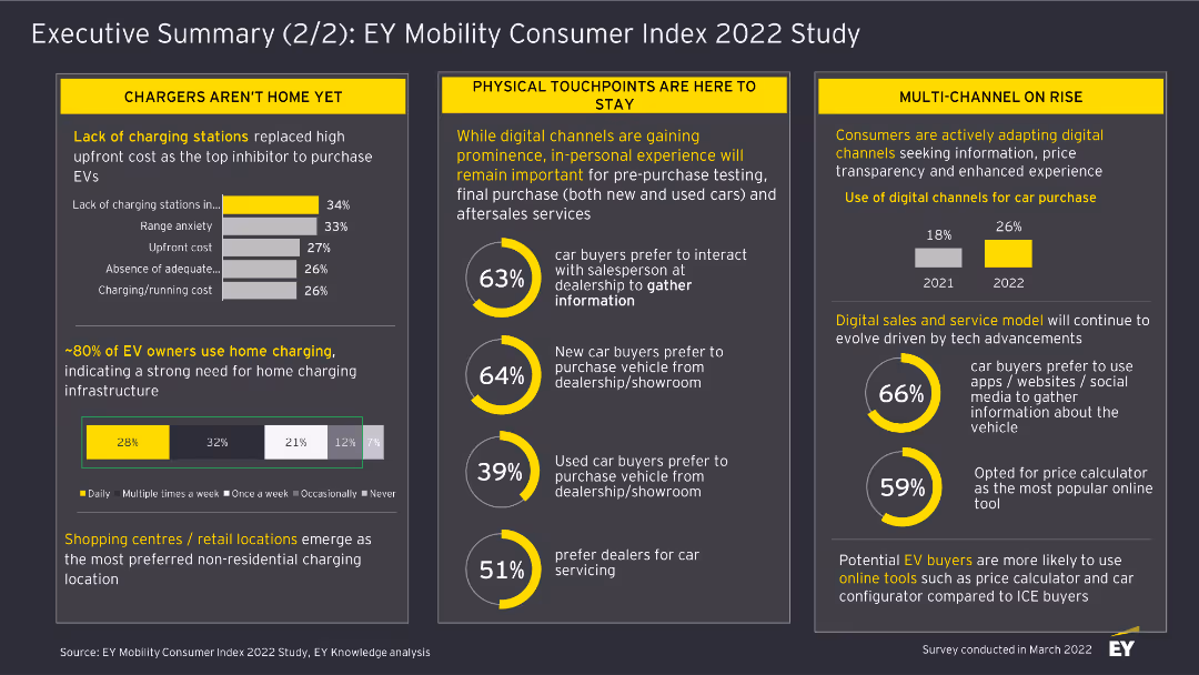 Executive Summary (2/2): EY Mobility Consumer Index 2022 Study