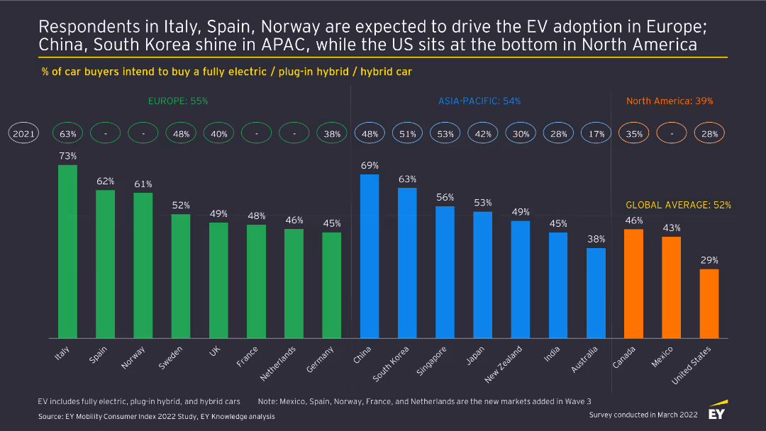 Respondents in Italy, Spain, Norway are expected to drive the EV adoption in Europe; China, South Korea shine in APAC, while the US sits at the bottom in North America