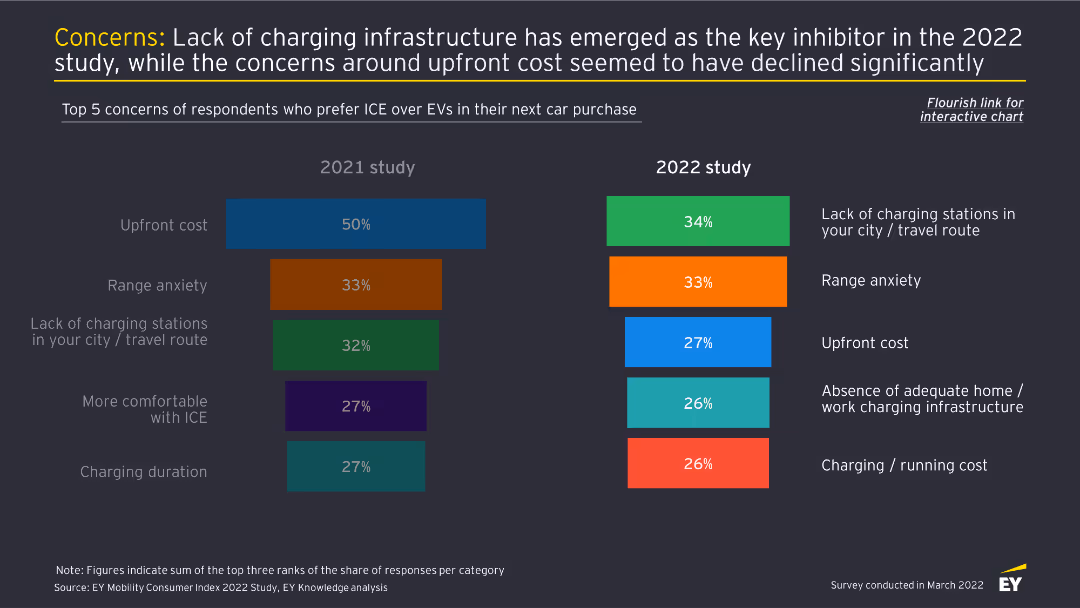 Concerns: Lack of charging infrastructure has emerged as the key inhibitor in the 2022 study, while the concerns around upfront cost seemed to have declined significantly