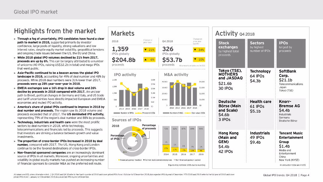 Highlights from the market Through a fog of uncertainty, IPO candidates have found a clear path to market in 2018