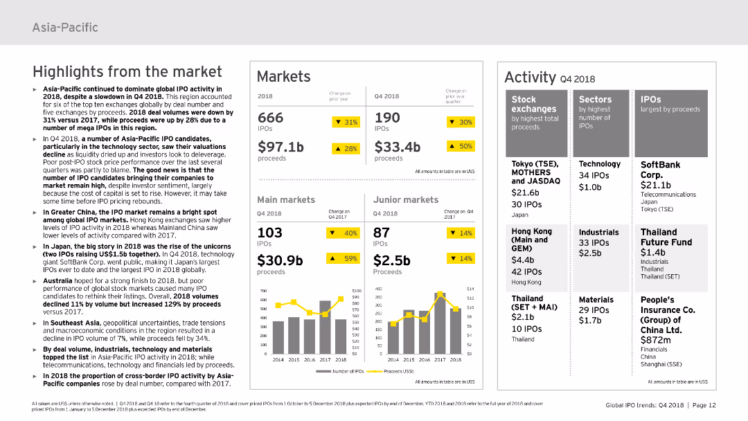 Big vs agile? Global IPO trends: Q4 2018 Mega and unicorn IPOs characterize 2018 deal landscape; trend to continue in 2019